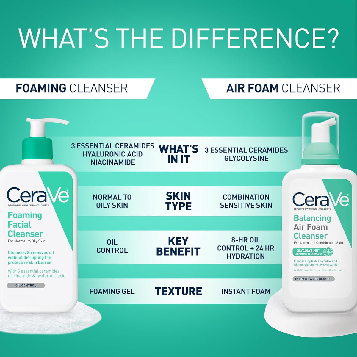 CeraVe Foaming Facial Cleanser. Face Wash for Oily Skin. 12fl oz | Cleanses Oily Skin without Stripping. with Hyaluronic Acid and Niacinamide In a Fragrance-Free Formula For Daily Cleansing